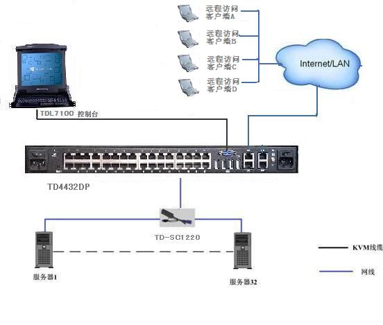 MGT-0432 4遠程+1本地32端口kvm切換器，支持虛擬媒體、雙電源連接圖