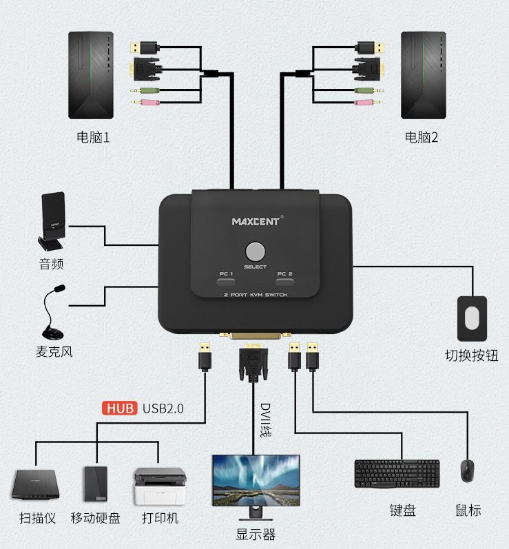 2口DVI切換器,線機一體dvi切換器連接示意圖